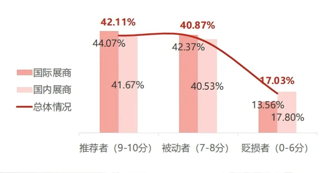 「国内展商、国际展商对展会的推荐情况」