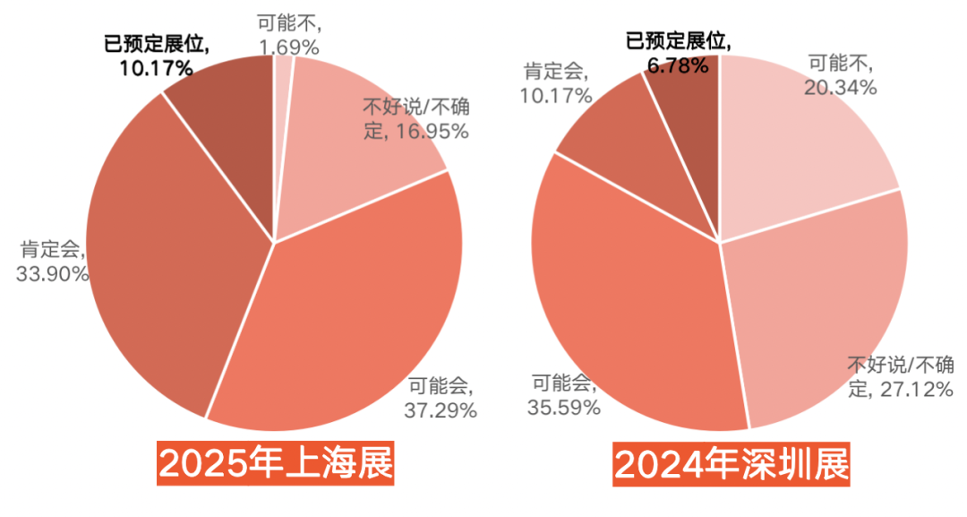 受访国际展商对展会的参与意愿