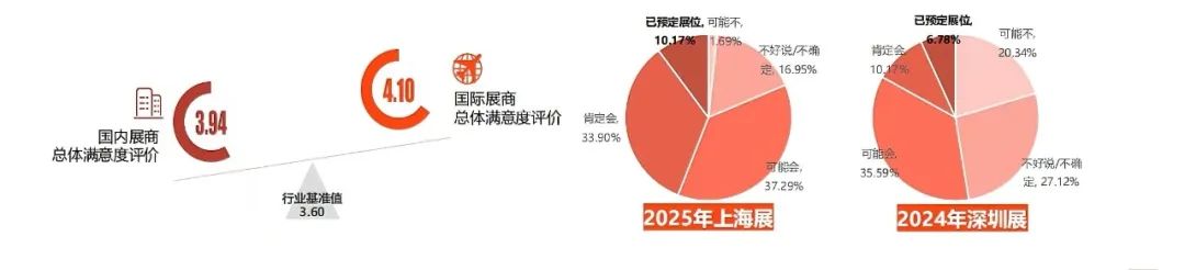 「国际展商总体满意度及参展意愿」