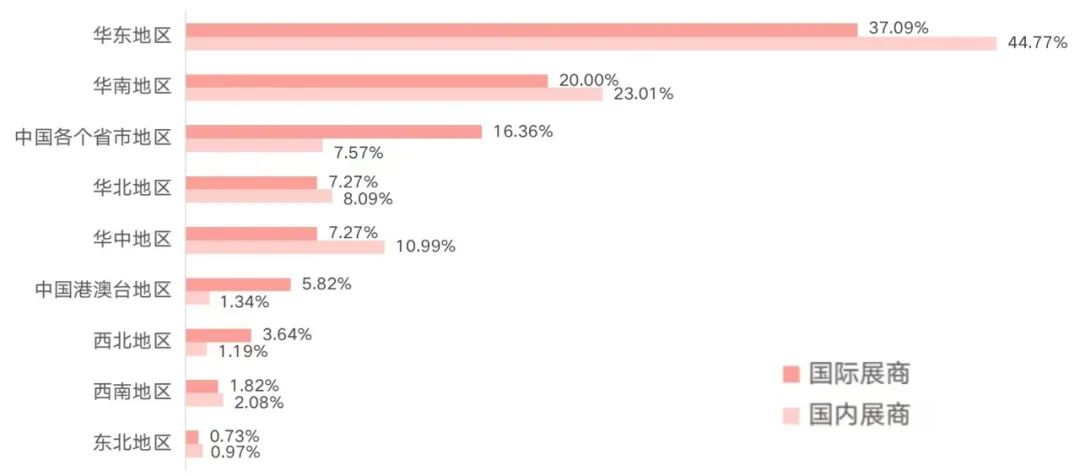 受访国内和国际展商在中国的参展地区偏好